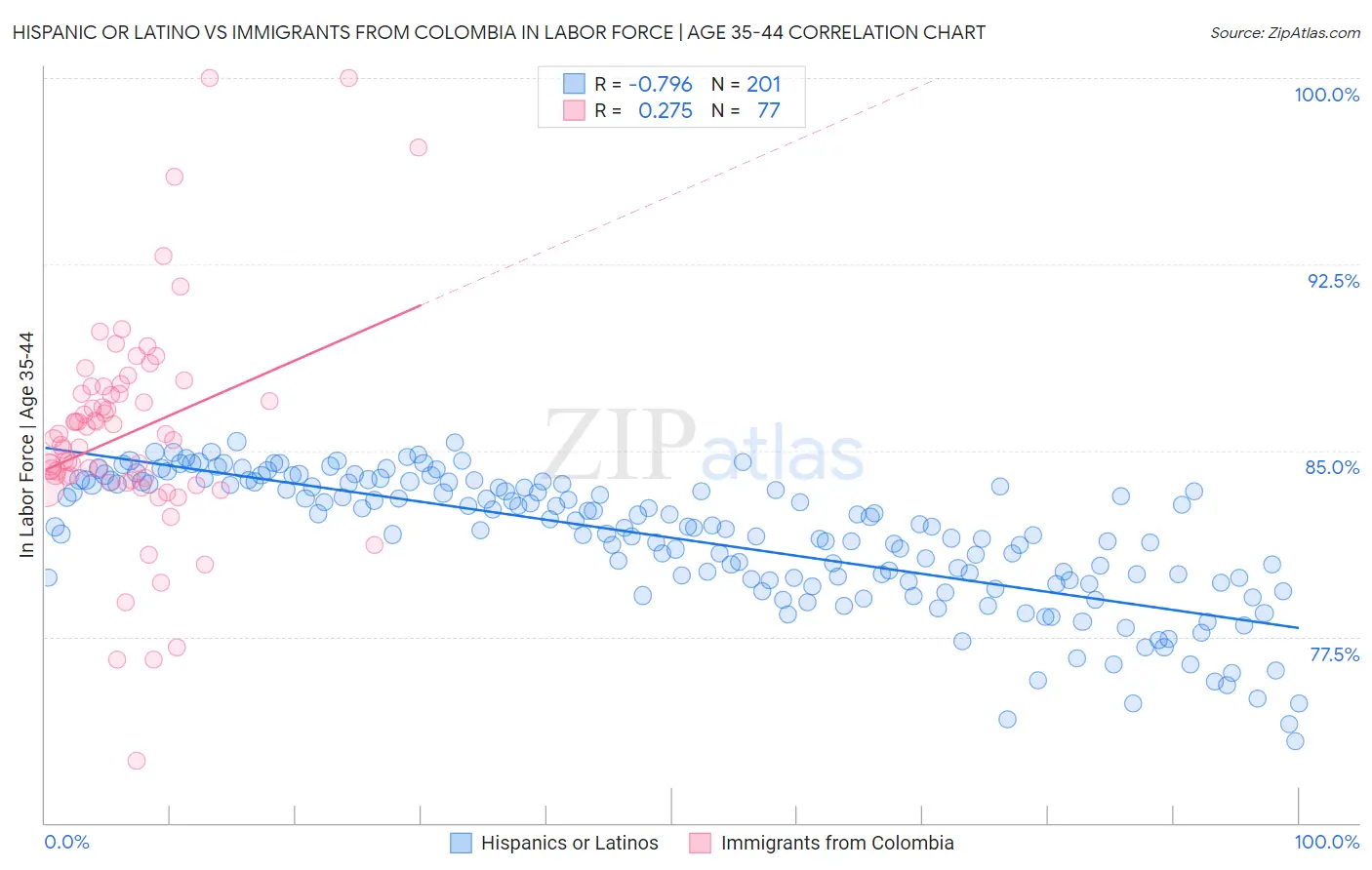 Hispanic or Latino vs Immigrants from Colombia In Labor Force | Age 35-44