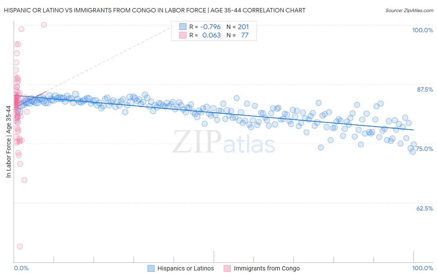 Hispanic or Latino vs Immigrants from Congo In Labor Force | Age 35-44