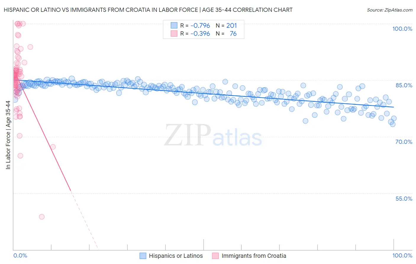 Hispanic or Latino vs Immigrants from Croatia In Labor Force | Age 35-44