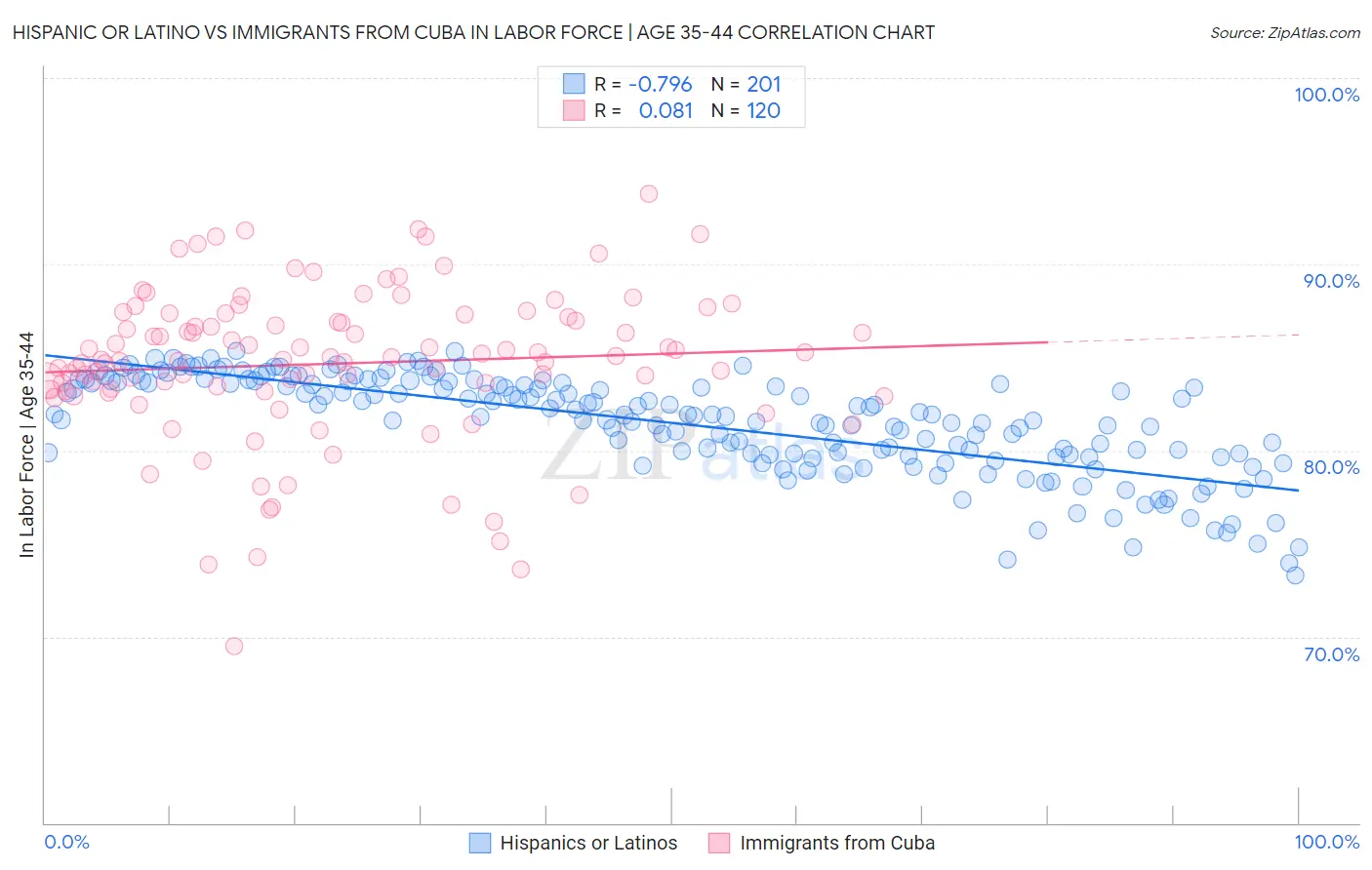Hispanic or Latino vs Immigrants from Cuba In Labor Force | Age 35-44