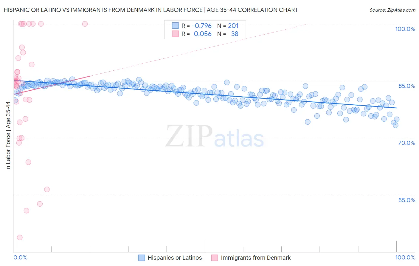 Hispanic or Latino vs Immigrants from Denmark In Labor Force | Age 35-44