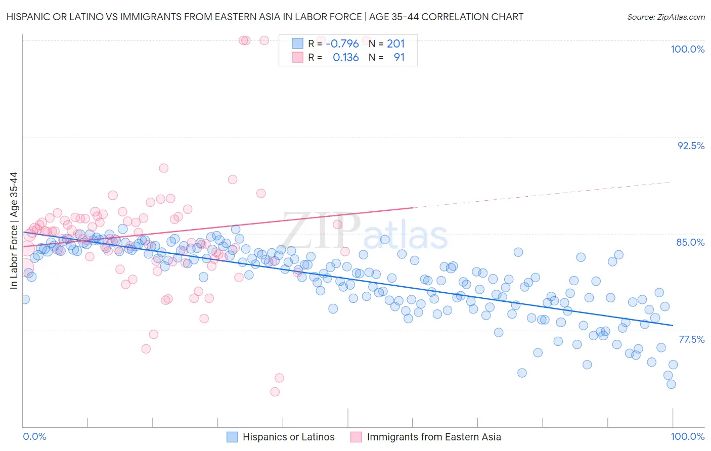 Hispanic or Latino vs Immigrants from Eastern Asia In Labor Force | Age 35-44