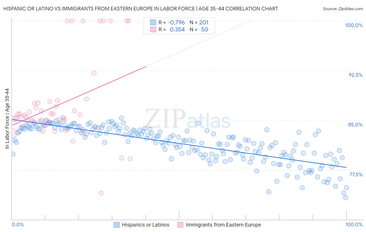 Hispanic or Latino vs Immigrants from Eastern Europe In Labor Force | Age 35-44