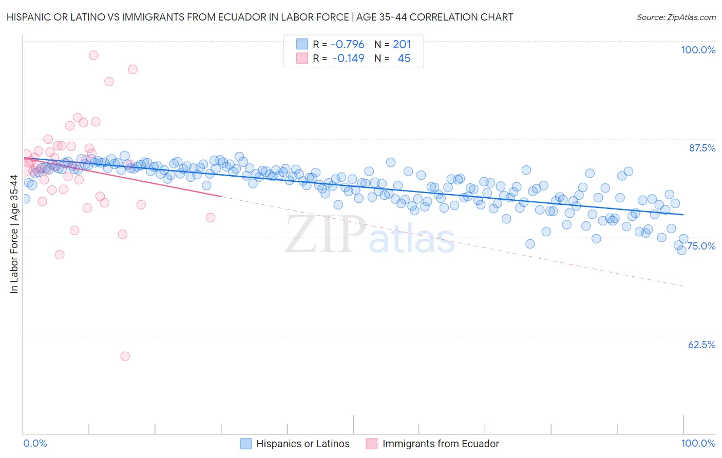Hispanic or Latino vs Immigrants from Ecuador In Labor Force | Age 35-44