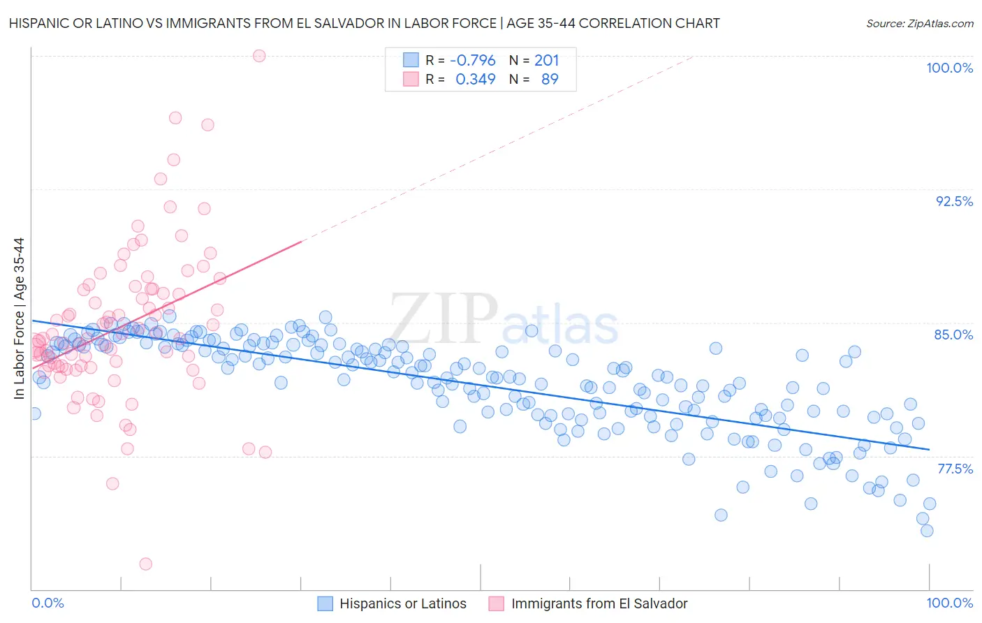 Hispanic or Latino vs Immigrants from El Salvador In Labor Force | Age 35-44