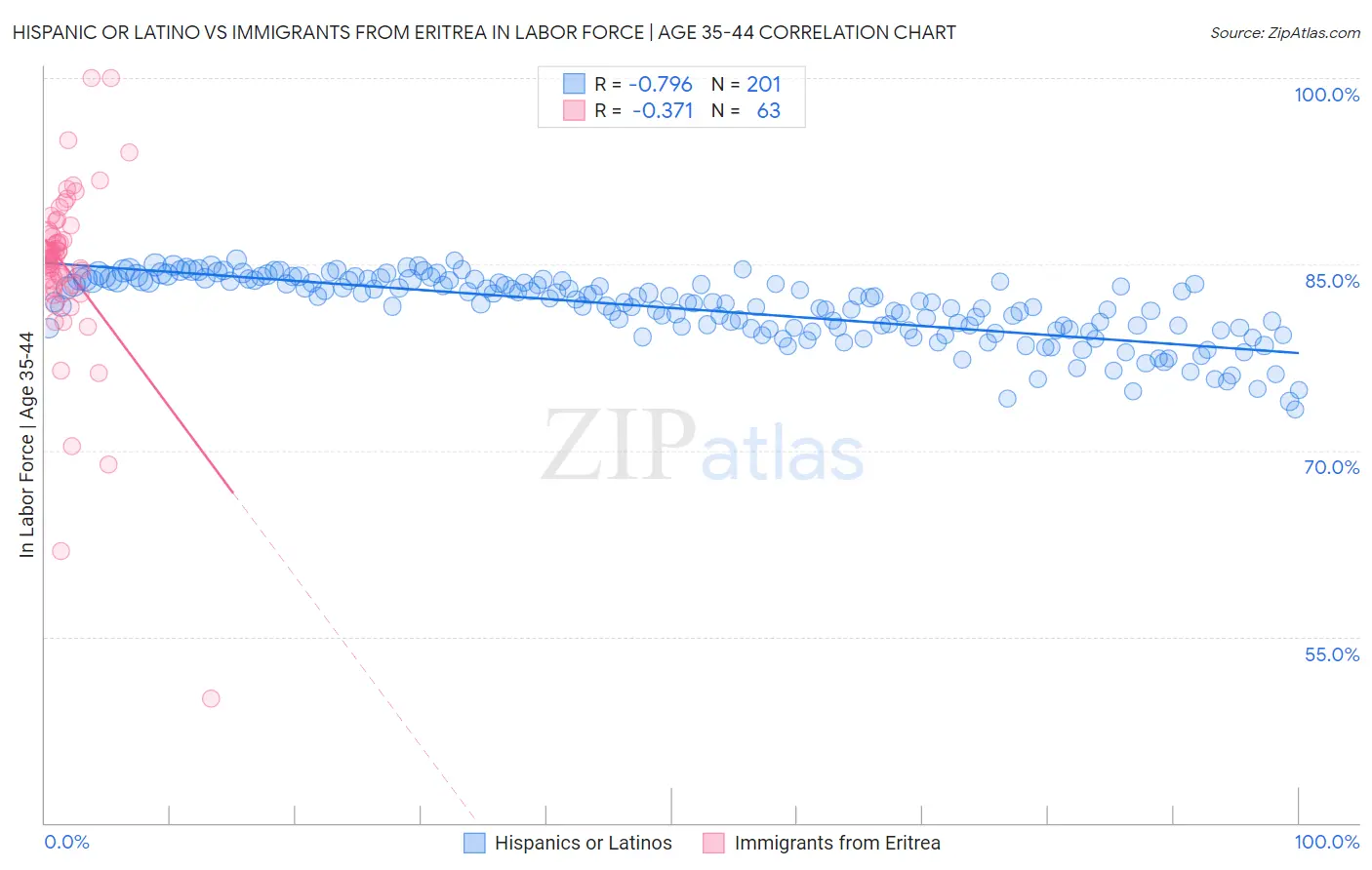 Hispanic or Latino vs Immigrants from Eritrea In Labor Force | Age 35-44