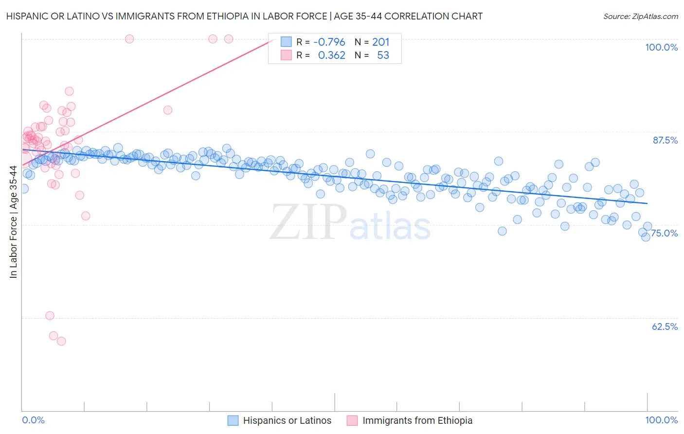 Hispanic or Latino vs Immigrants from Ethiopia In Labor Force | Age 35-44