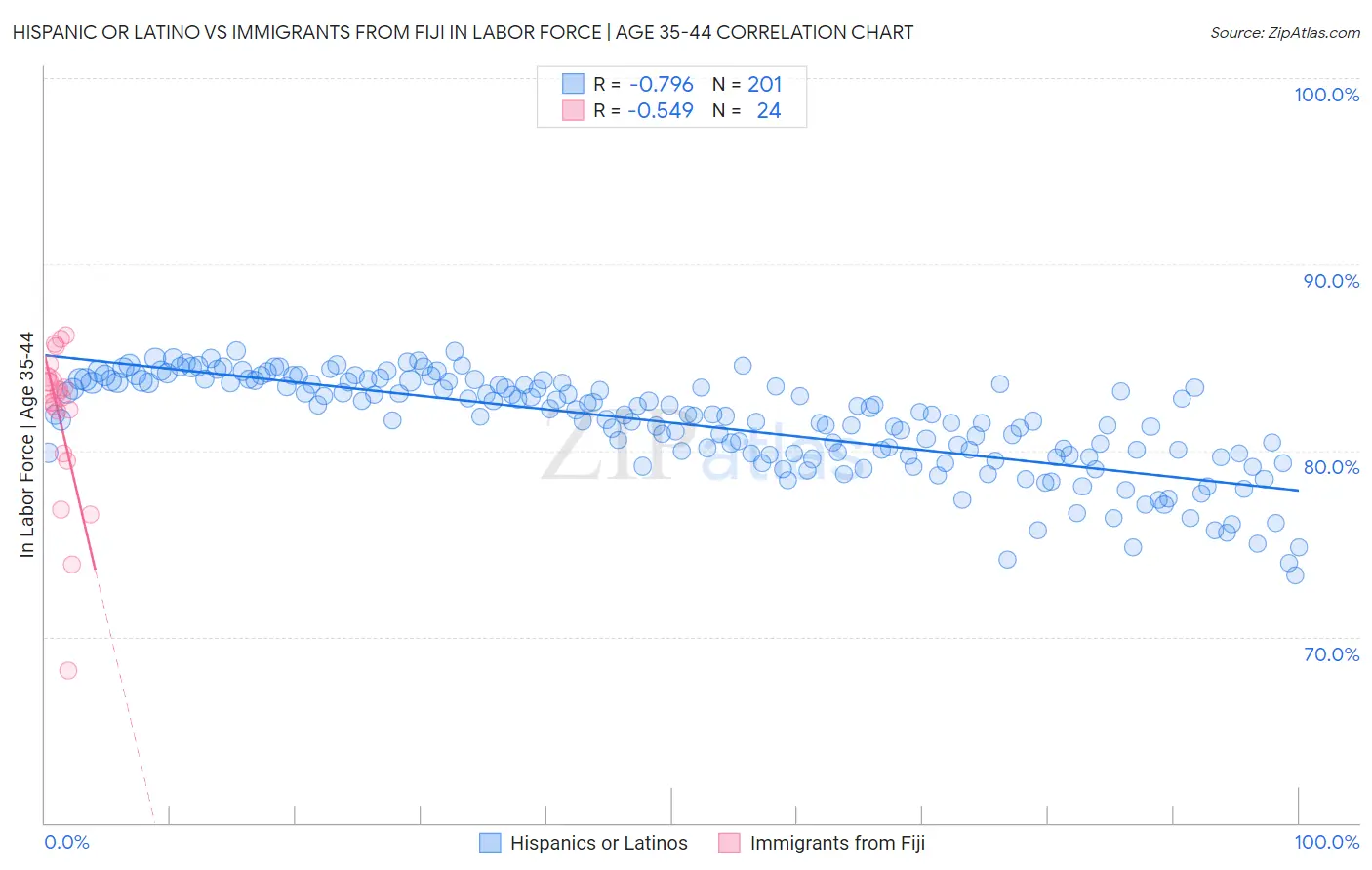 Hispanic or Latino vs Immigrants from Fiji In Labor Force | Age 35-44