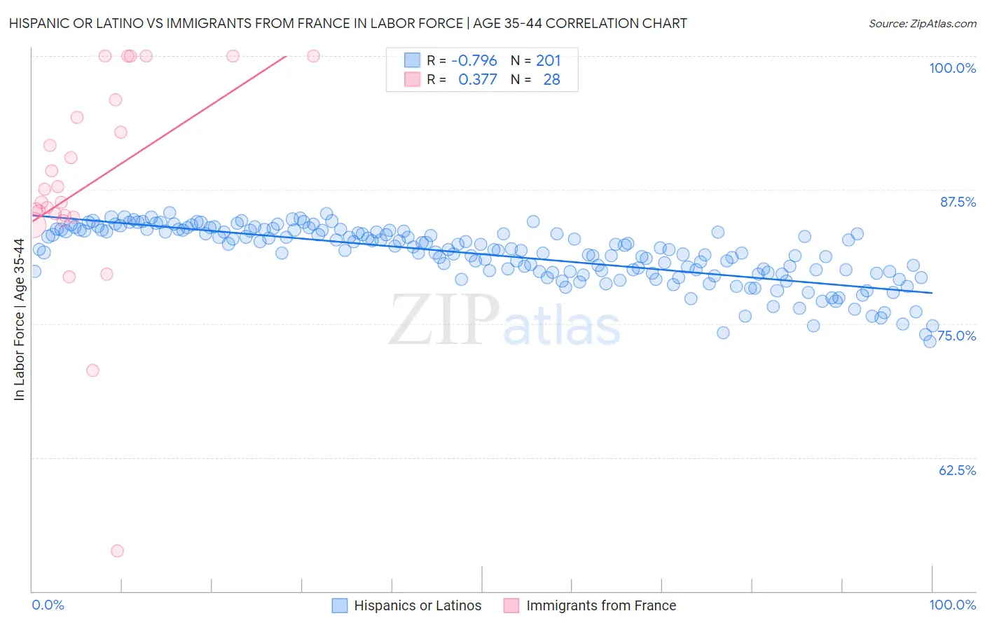 Hispanic or Latino vs Immigrants from France In Labor Force | Age 35-44