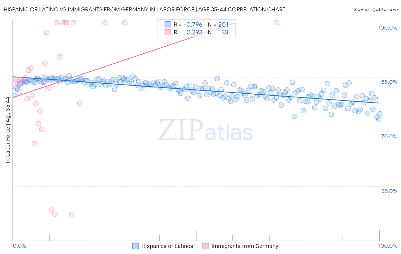Hispanic or Latino vs Immigrants from Germany In Labor Force | Age 35-44