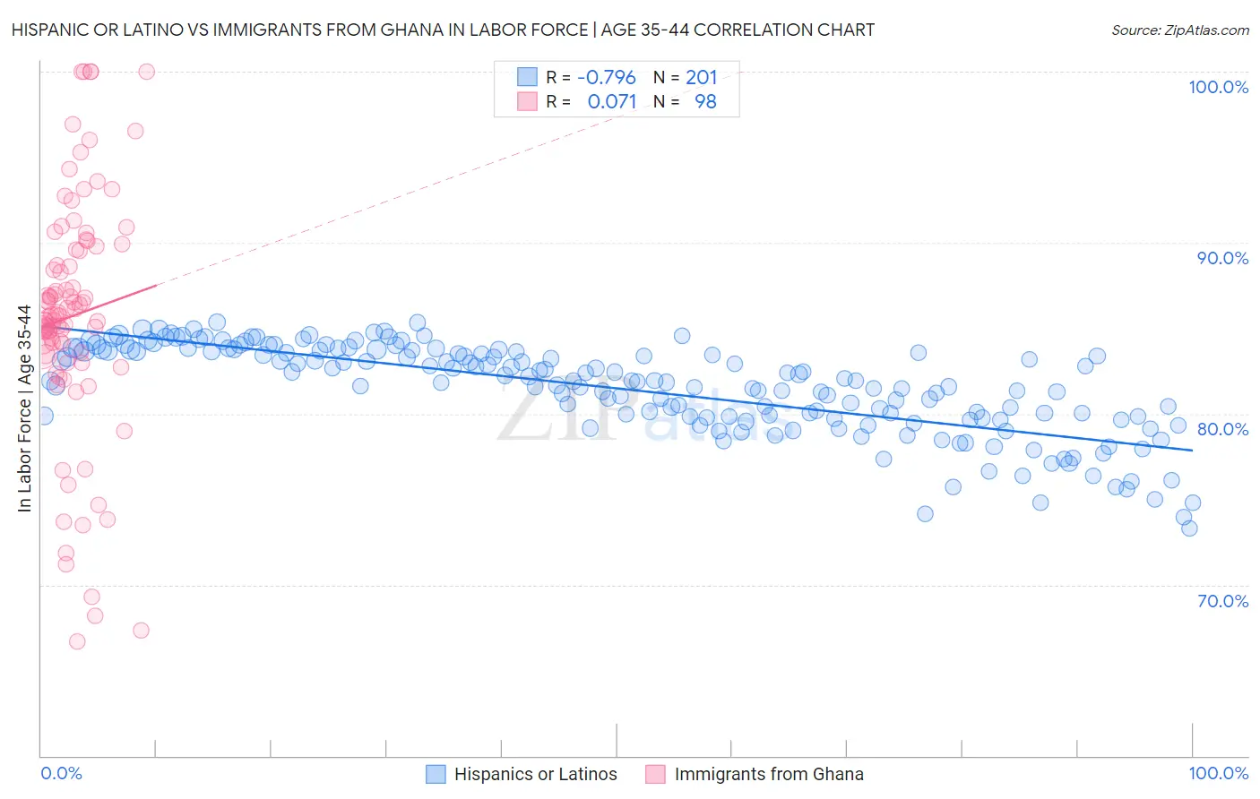 Hispanic or Latino vs Immigrants from Ghana In Labor Force | Age 35-44