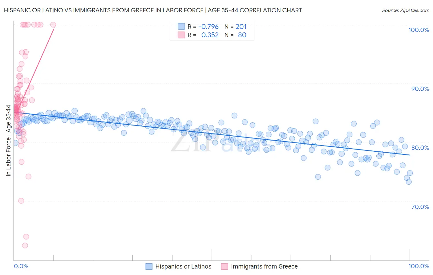 Hispanic or Latino vs Immigrants from Greece In Labor Force | Age 35-44