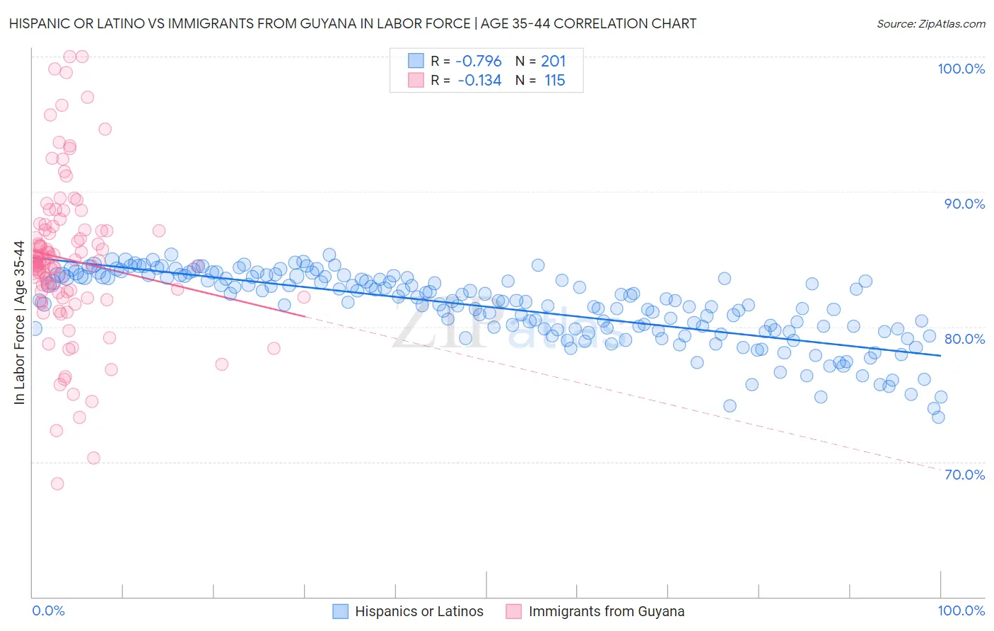 Hispanic or Latino vs Immigrants from Guyana In Labor Force | Age 35-44