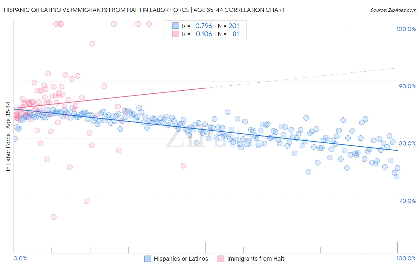 Hispanic or Latino vs Immigrants from Haiti In Labor Force | Age 35-44