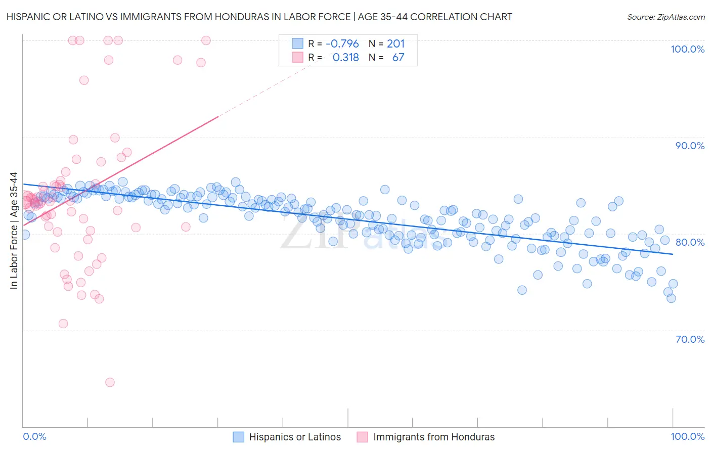 Hispanic or Latino vs Immigrants from Honduras In Labor Force | Age 35-44