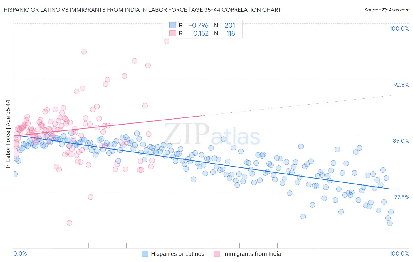 Hispanic or Latino vs Immigrants from India In Labor Force | Age 35-44