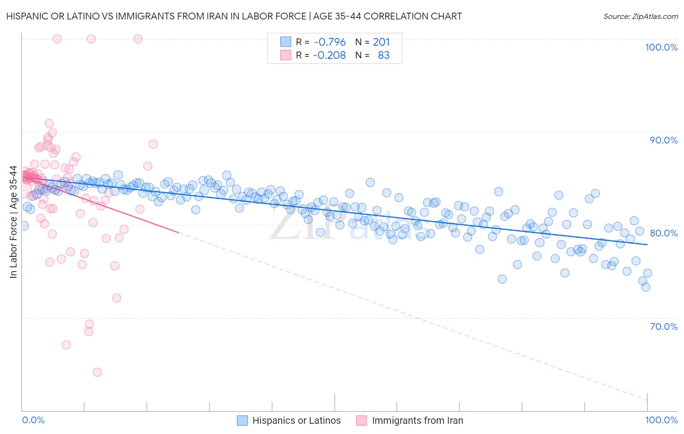 Hispanic or Latino vs Immigrants from Iran In Labor Force | Age 35-44