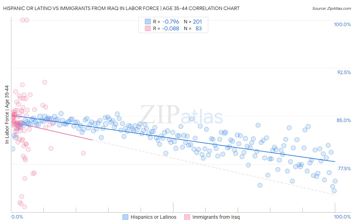 Hispanic or Latino vs Immigrants from Iraq In Labor Force | Age 35-44