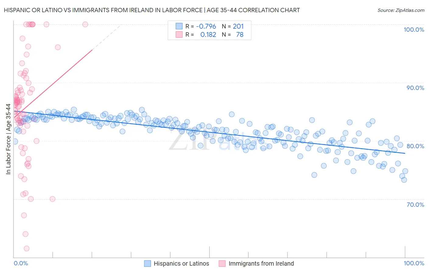 Hispanic or Latino vs Immigrants from Ireland In Labor Force | Age 35-44