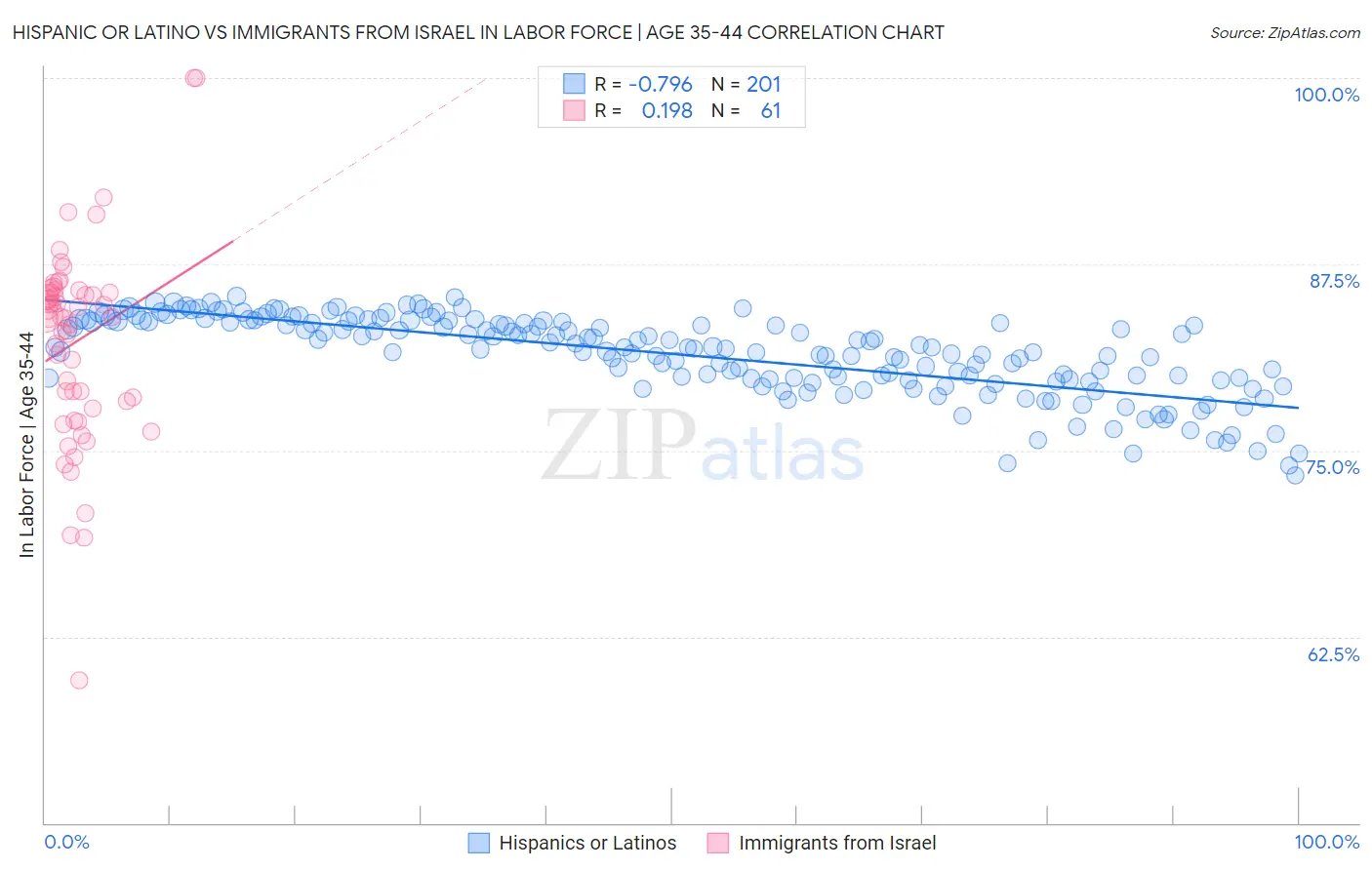 Hispanic or Latino vs Immigrants from Israel In Labor Force | Age 35-44