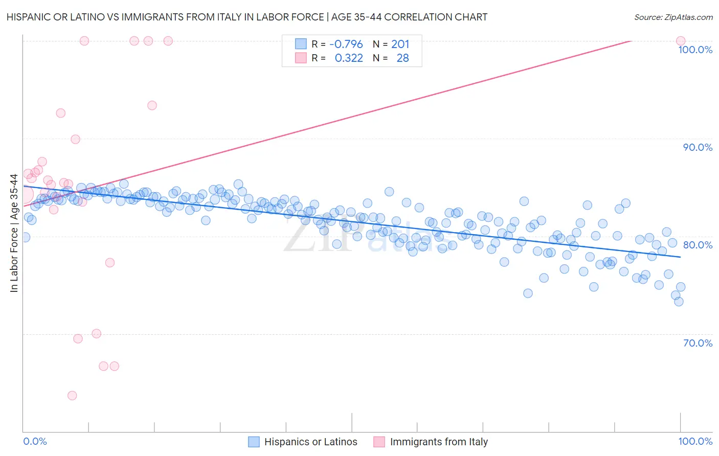 Hispanic or Latino vs Immigrants from Italy In Labor Force | Age 35-44