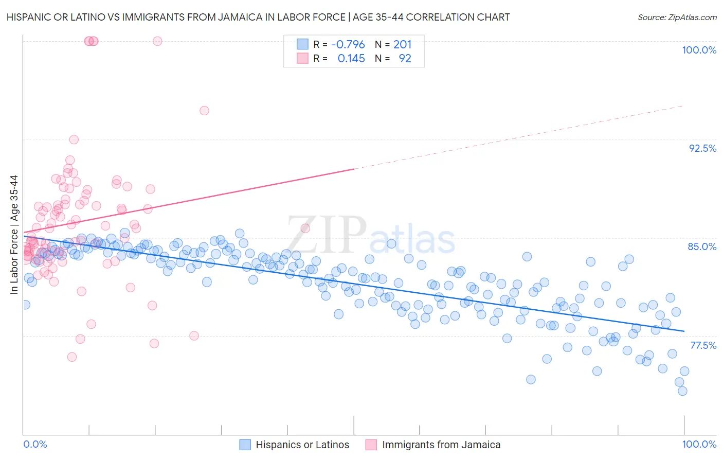Hispanic or Latino vs Immigrants from Jamaica In Labor Force | Age 35-44