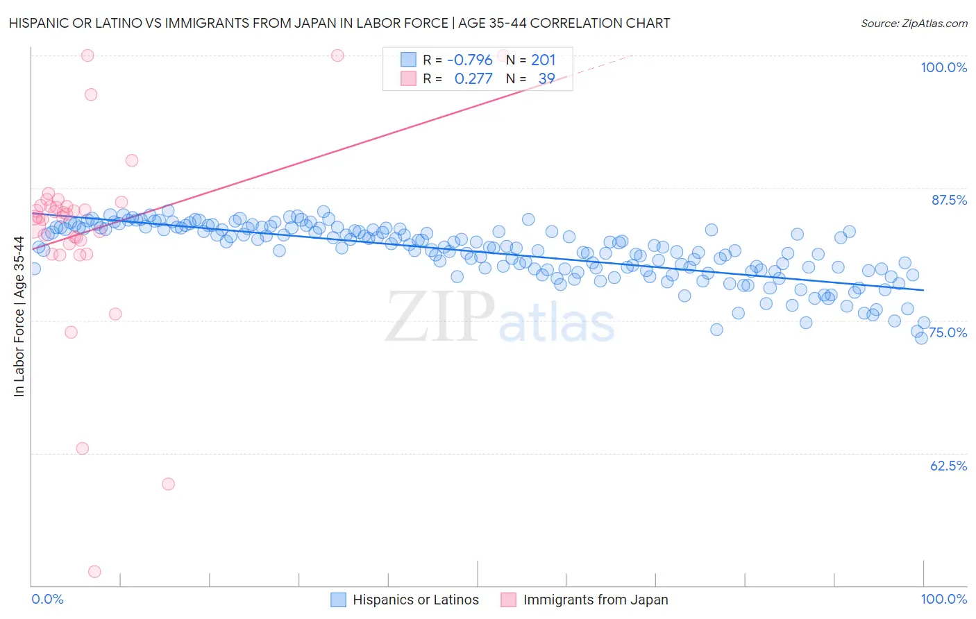Hispanic or Latino vs Immigrants from Japan In Labor Force | Age 35-44