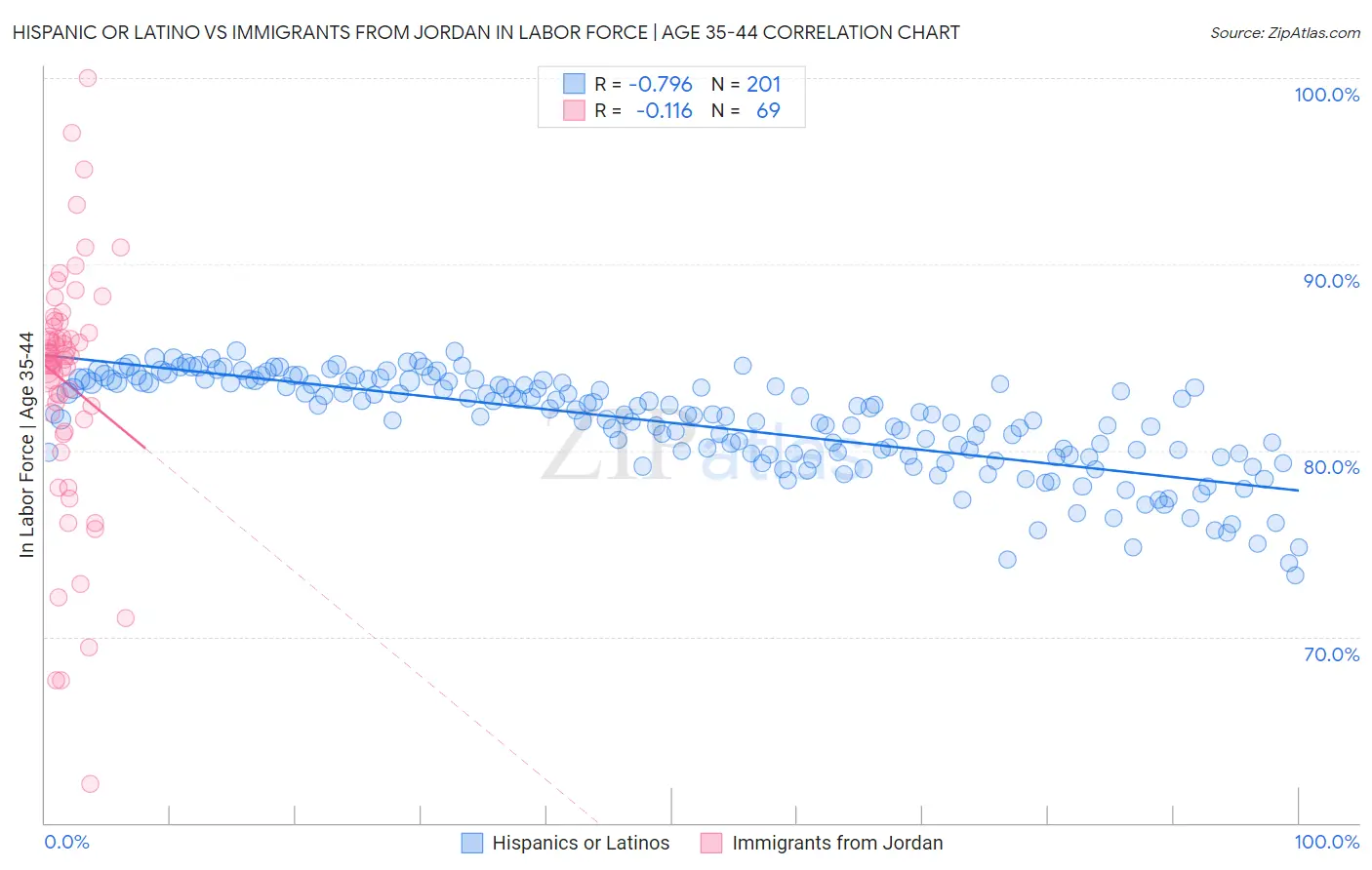 Hispanic or Latino vs Immigrants from Jordan In Labor Force | Age 35-44