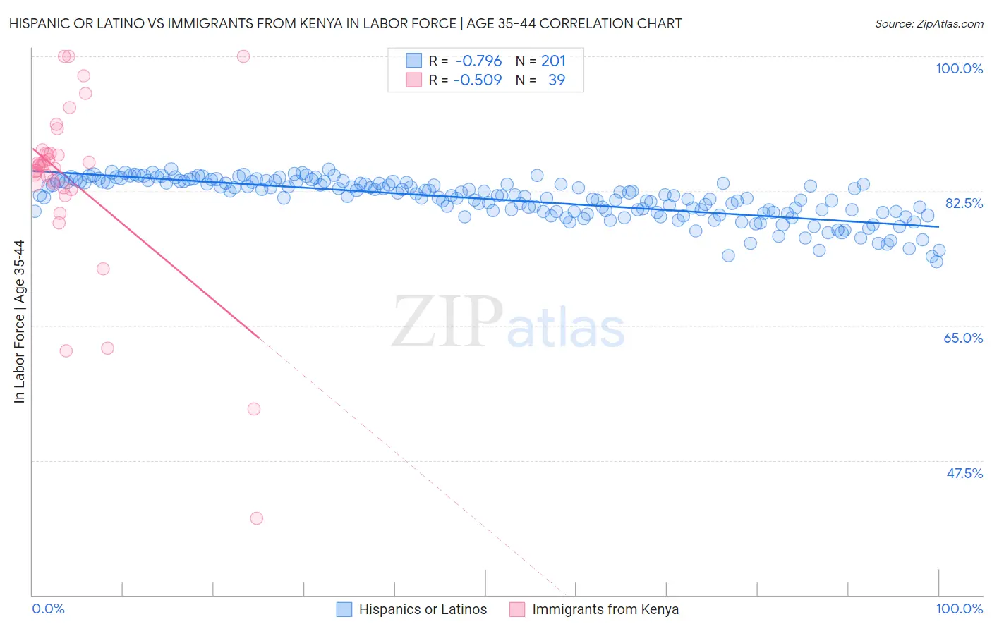 Hispanic or Latino vs Immigrants from Kenya In Labor Force | Age 35-44