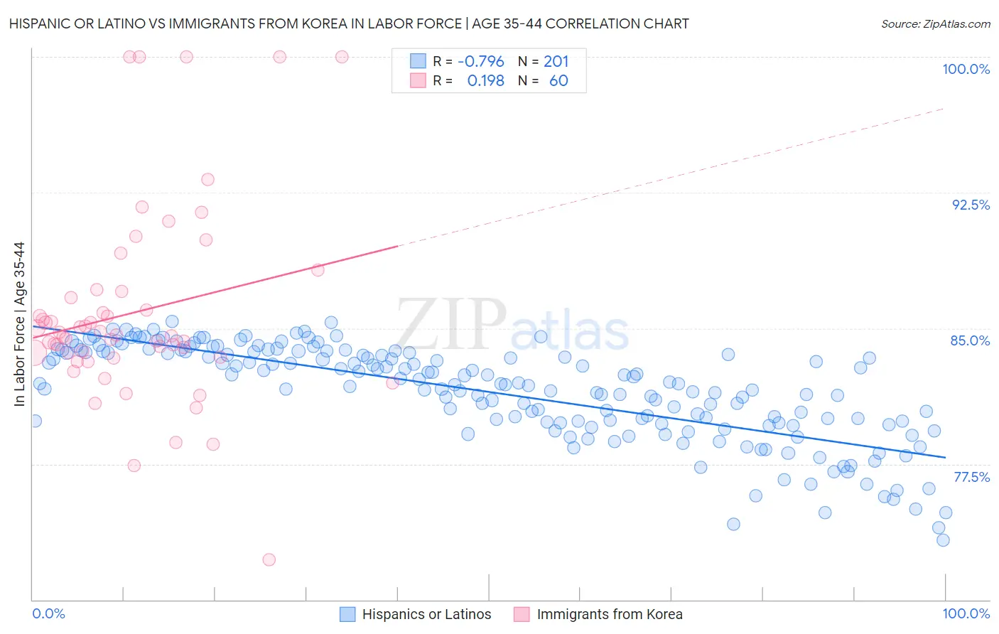 Hispanic or Latino vs Immigrants from Korea In Labor Force | Age 35-44