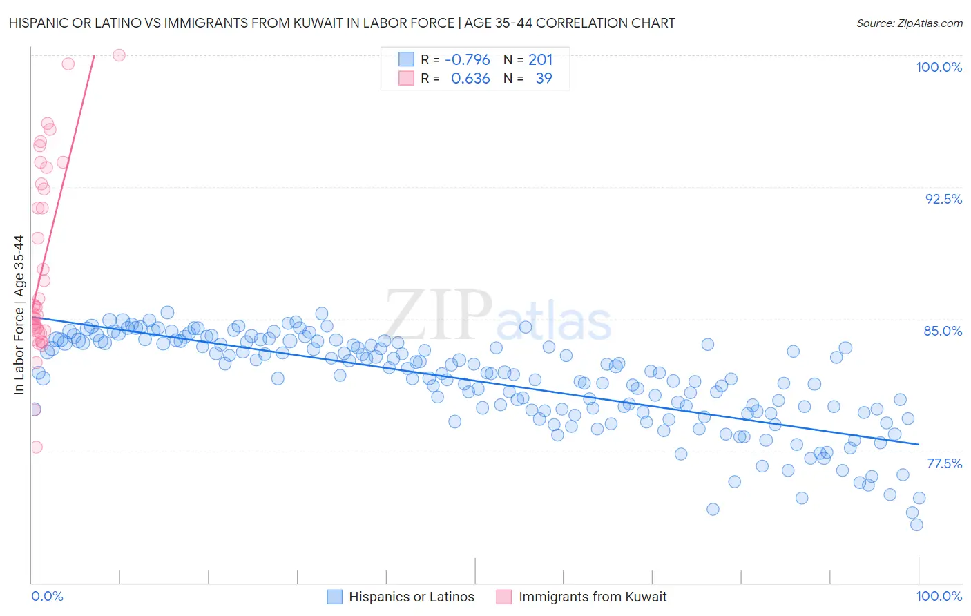 Hispanic or Latino vs Immigrants from Kuwait In Labor Force | Age 35-44