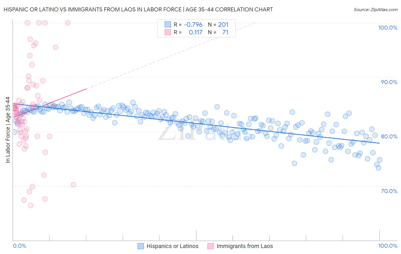 Hispanic or Latino vs Immigrants from Laos In Labor Force | Age 35-44