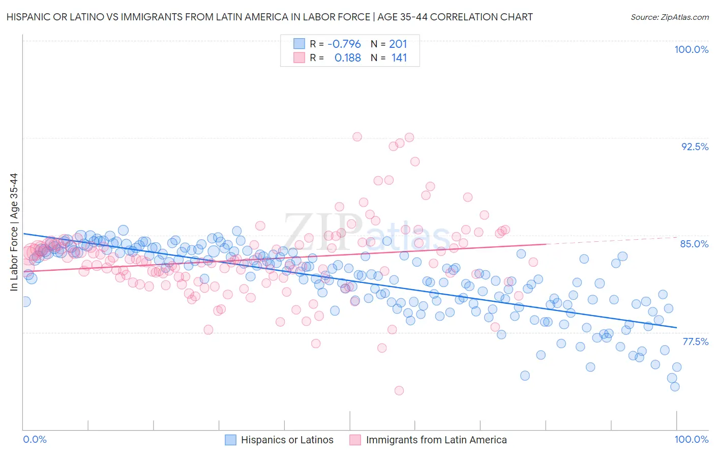Hispanic or Latino vs Immigrants from Latin America In Labor Force | Age 35-44