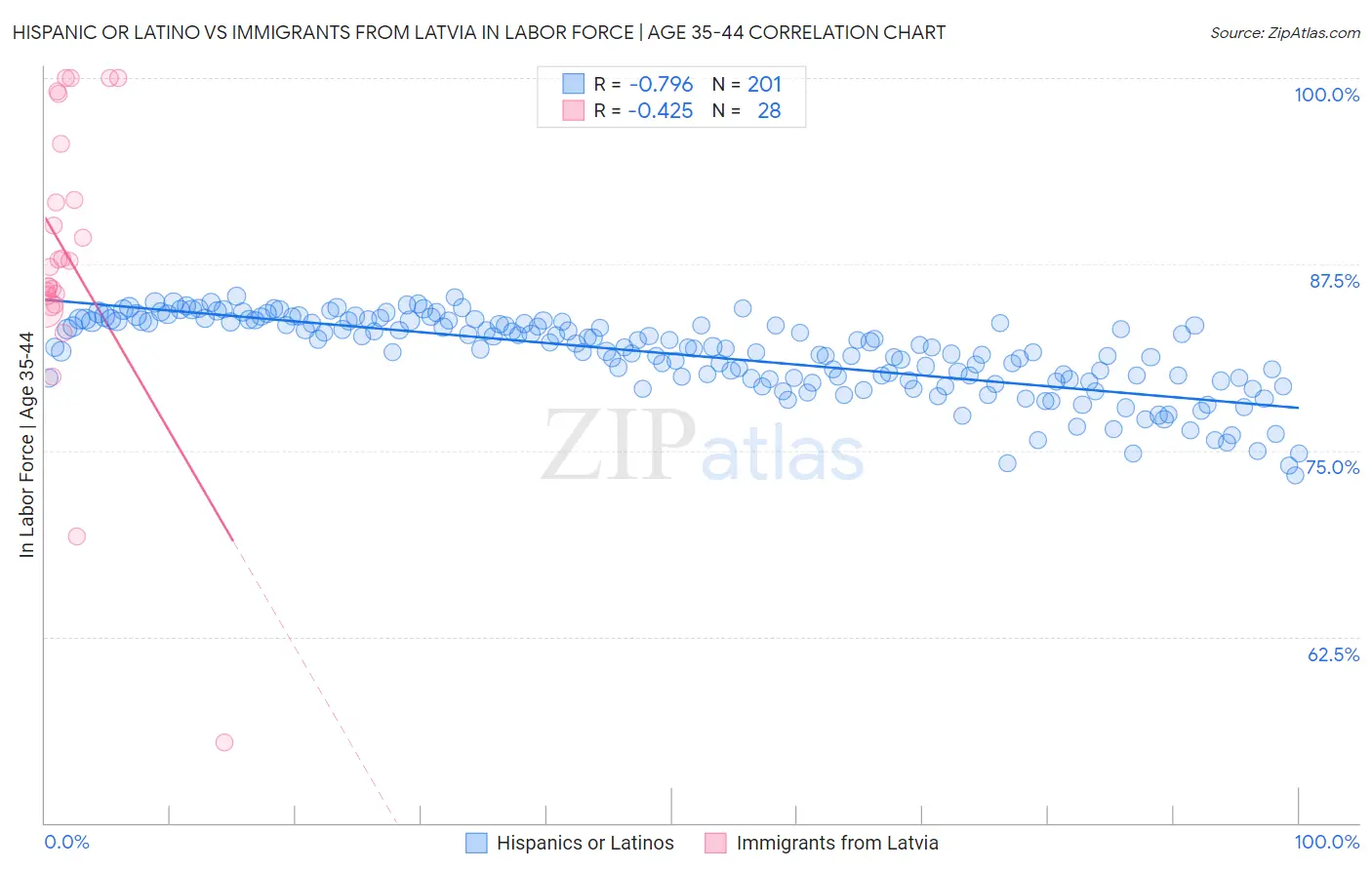 Hispanic or Latino vs Immigrants from Latvia In Labor Force | Age 35-44