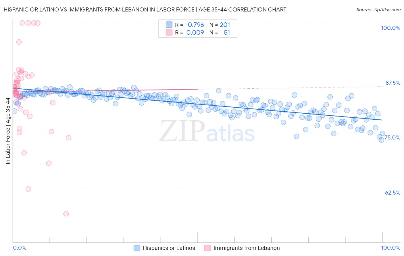 Hispanic or Latino vs Immigrants from Lebanon In Labor Force | Age 35-44