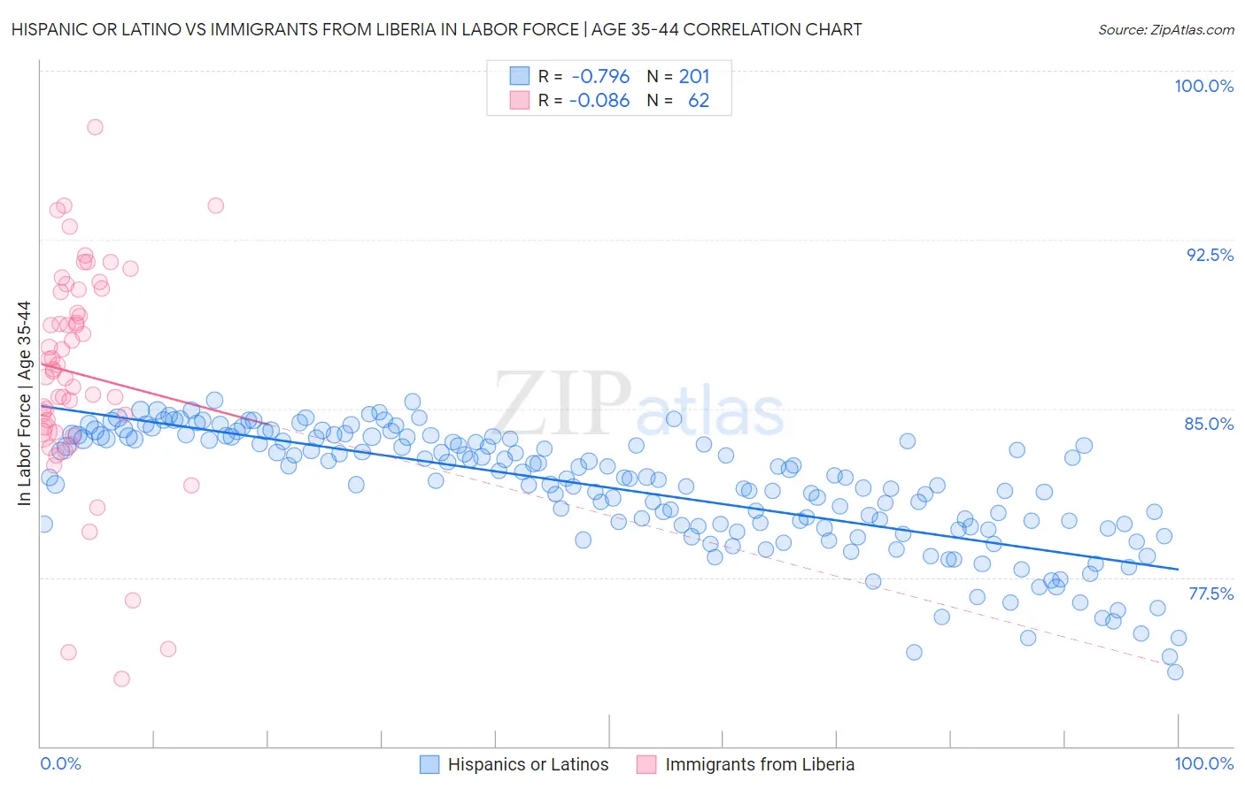 Hispanic or Latino vs Immigrants from Liberia In Labor Force | Age 35-44