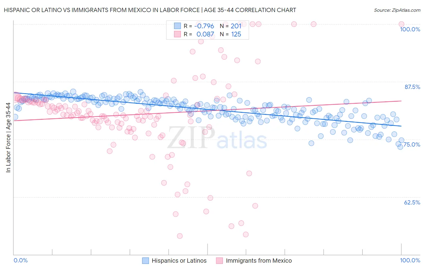 Hispanic or Latino vs Immigrants from Mexico In Labor Force | Age 35-44