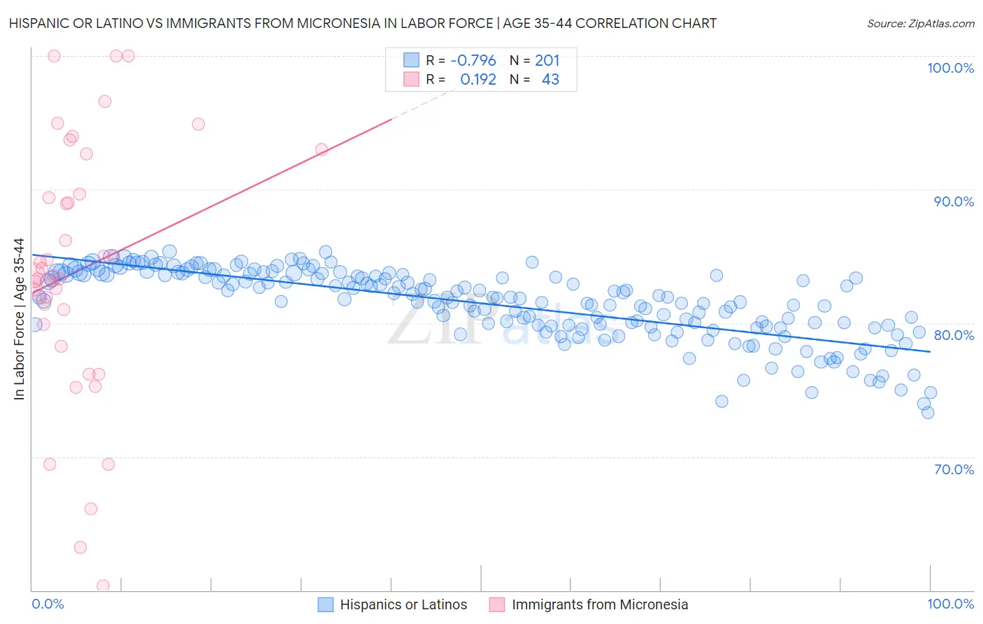 Hispanic or Latino vs Immigrants from Micronesia In Labor Force | Age 35-44