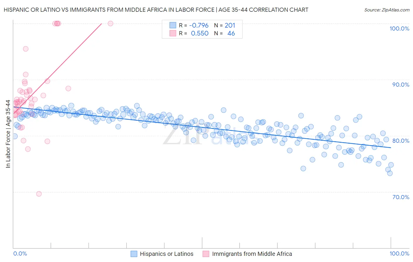 Hispanic or Latino vs Immigrants from Middle Africa In Labor Force | Age 35-44