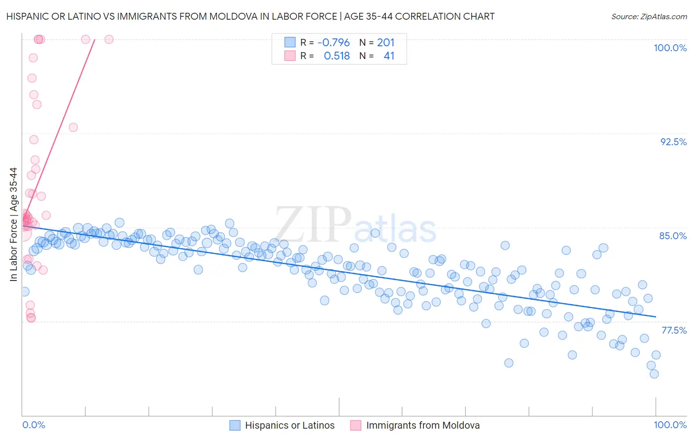Hispanic or Latino vs Immigrants from Moldova In Labor Force | Age 35-44