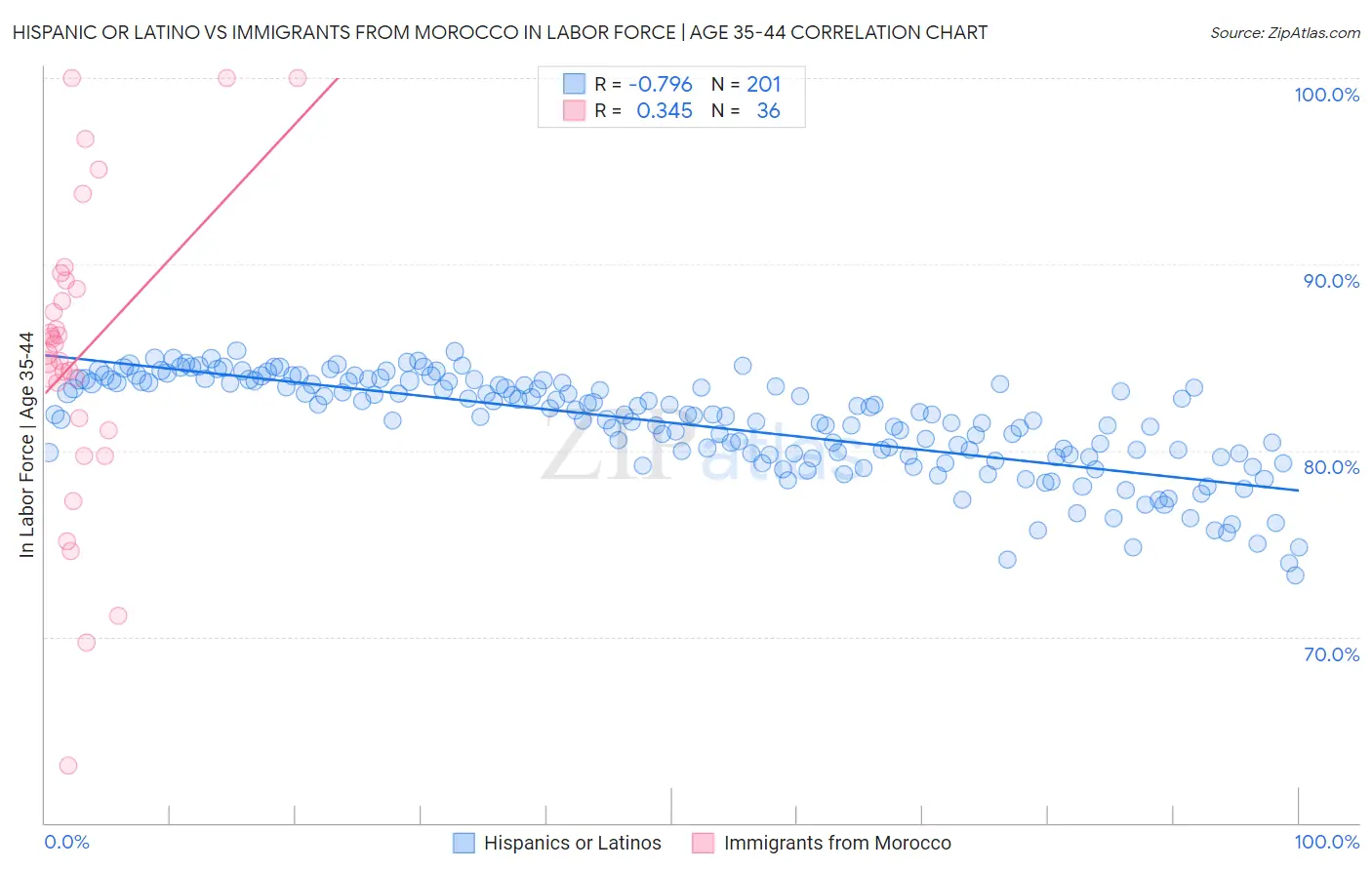Hispanic or Latino vs Immigrants from Morocco In Labor Force | Age 35-44