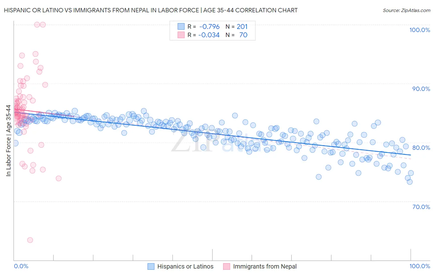 Hispanic or Latino vs Immigrants from Nepal In Labor Force | Age 35-44