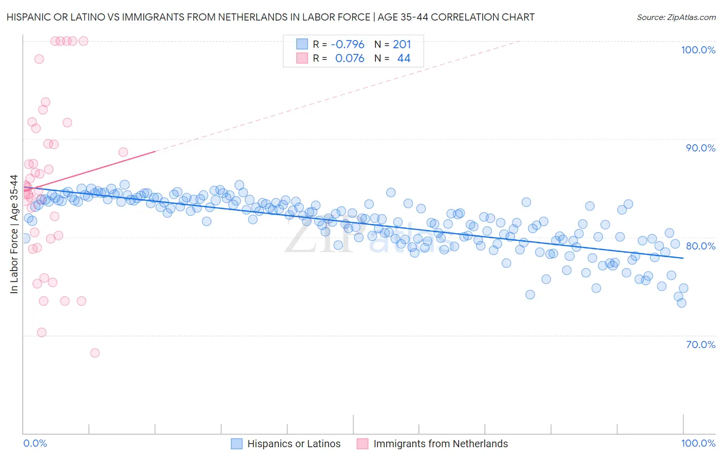 Hispanic or Latino vs Immigrants from Netherlands In Labor Force | Age 35-44