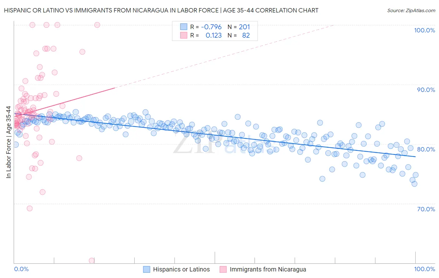 Hispanic or Latino vs Immigrants from Nicaragua In Labor Force | Age 35-44