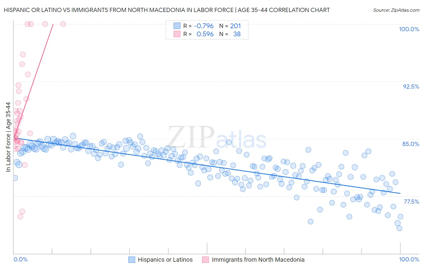 Hispanic or Latino vs Immigrants from North Macedonia In Labor Force | Age 35-44