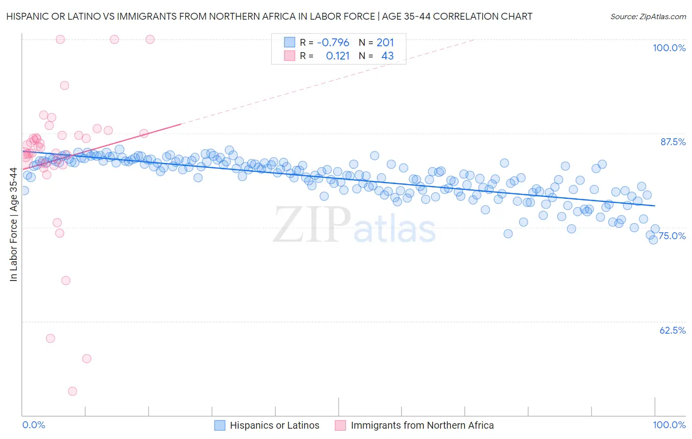 Hispanic or Latino vs Immigrants from Northern Africa In Labor Force | Age 35-44