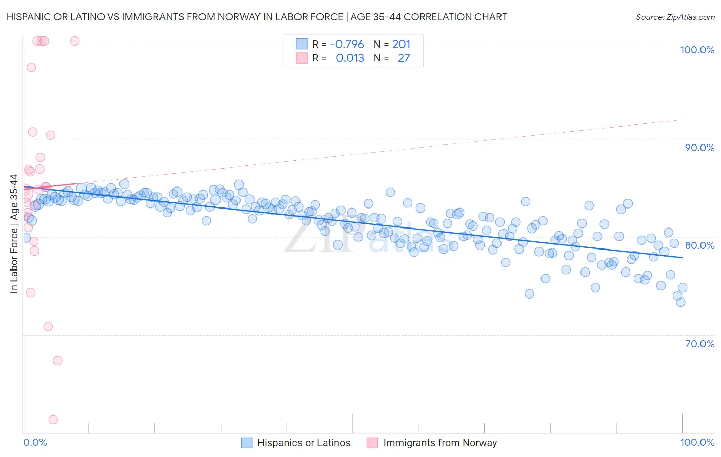 Hispanic or Latino vs Immigrants from Norway In Labor Force | Age 35-44
