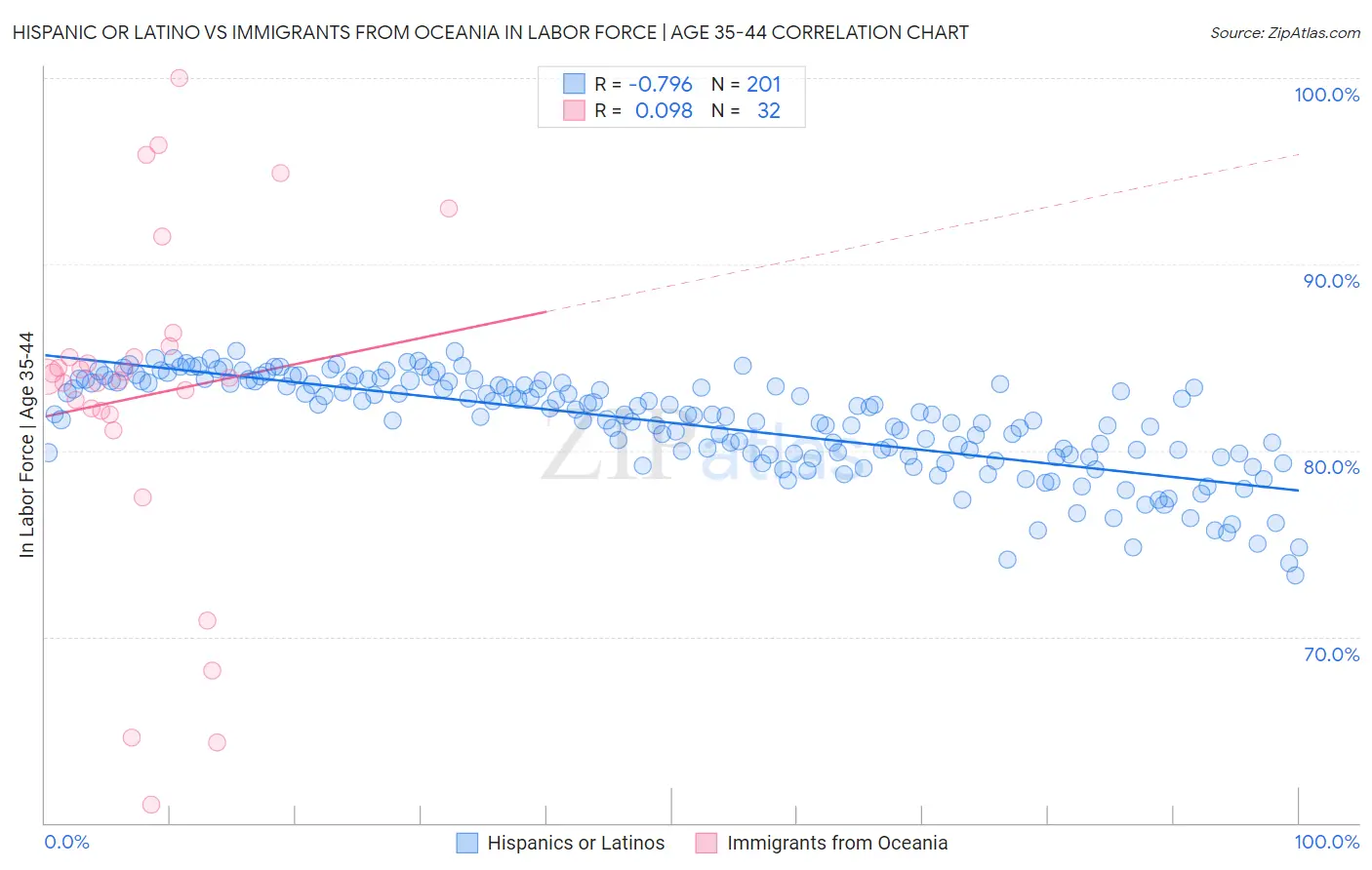 Hispanic or Latino vs Immigrants from Oceania In Labor Force | Age 35-44