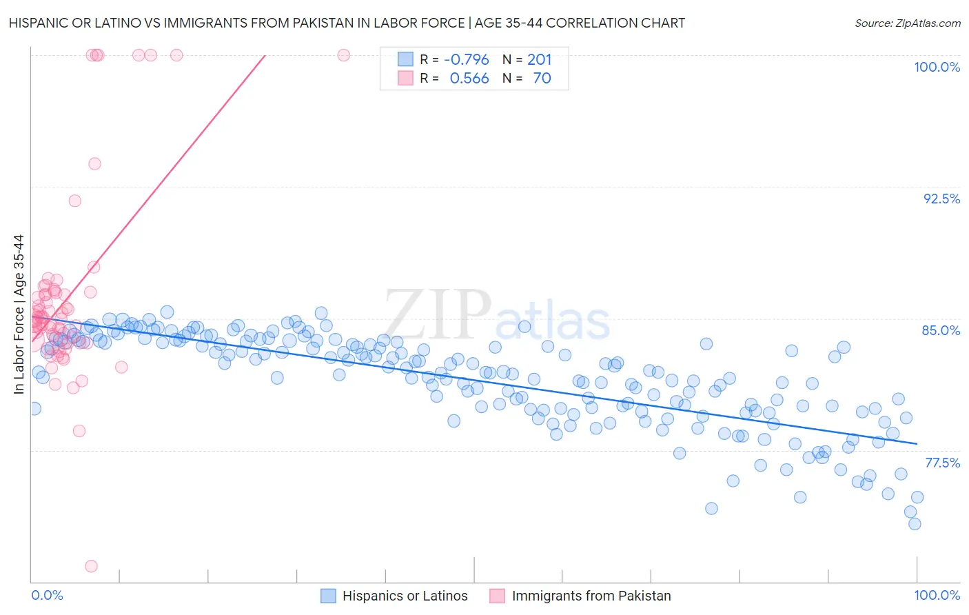 Hispanic or Latino vs Immigrants from Pakistan In Labor Force | Age 35-44