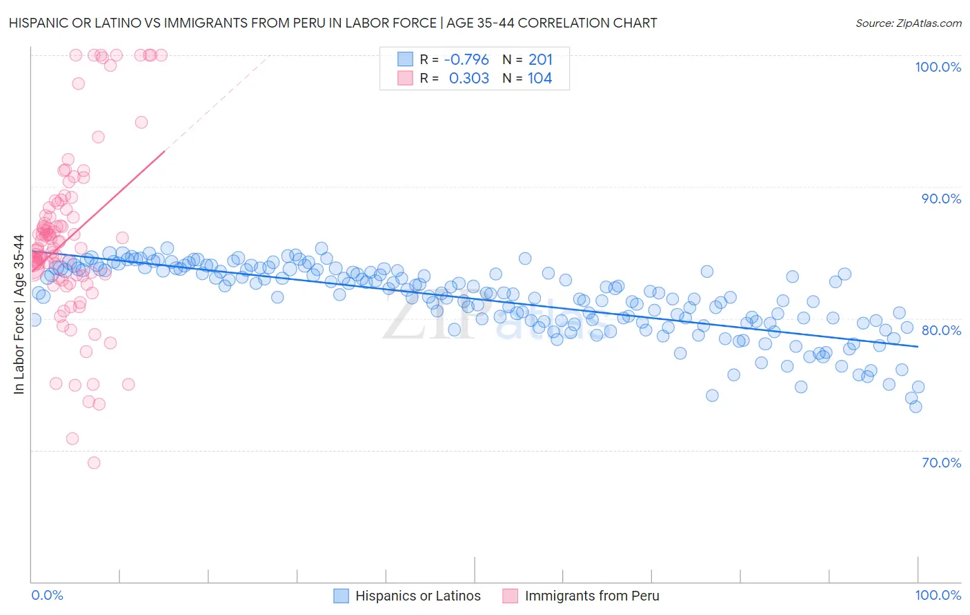 Hispanic or Latino vs Immigrants from Peru In Labor Force | Age 35-44